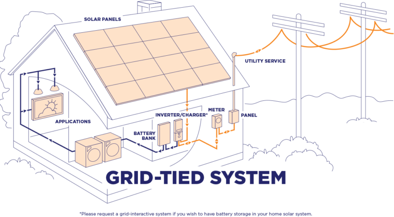 Grid-Tied Systems – Grape Solar
