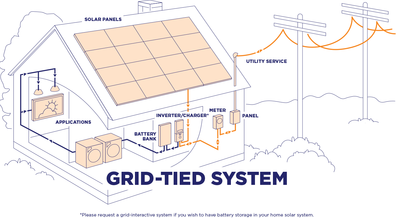 Grid Tied Systems G Solar